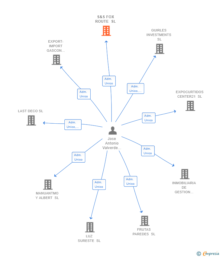 Vinculaciones societarias de S&S FOX ROUTE SL