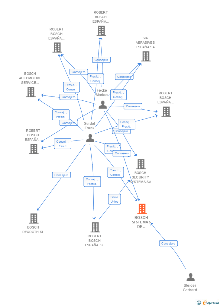 Vinculaciones societarias de BOSCH SISTEMAS DE FRENADO SL