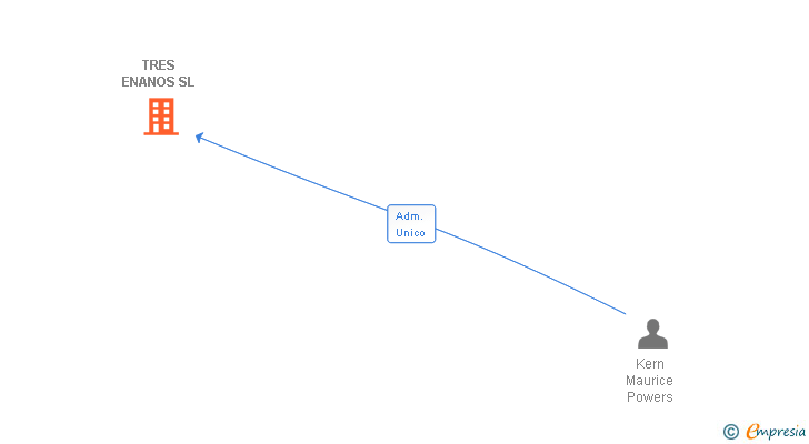 Vinculaciones societarias de TRES ENANOS SL