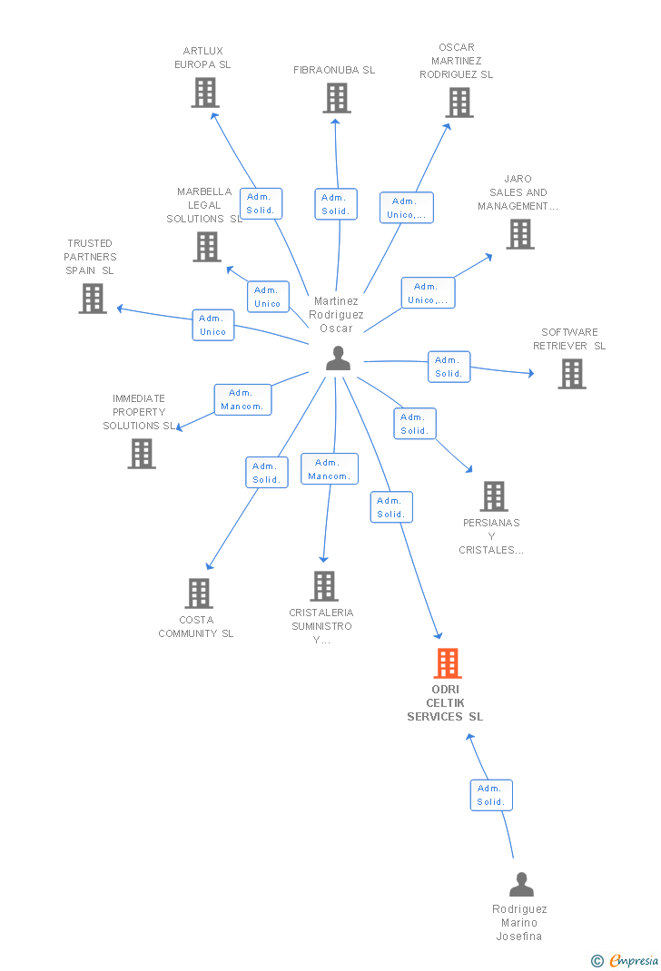 Vinculaciones societarias de ODRI CELTIK SERVICES SL