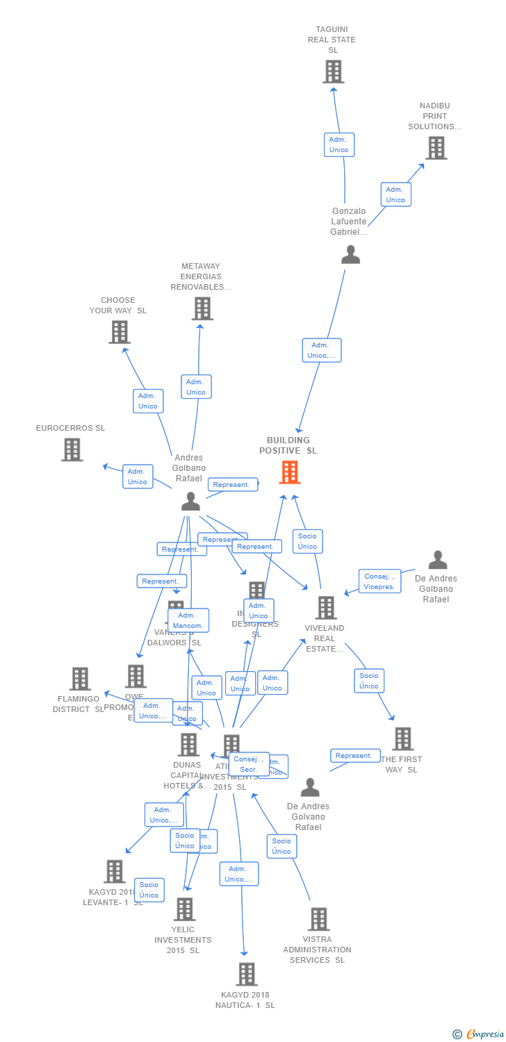 Vinculaciones societarias de BUILDING POSITIVE SL