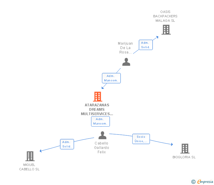Vinculaciones societarias de ATARAZANAS DREAMS MULTISERVICES SL