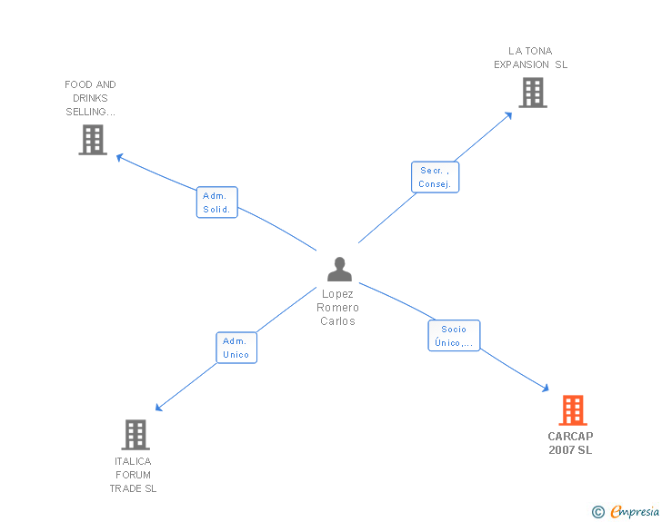 Vinculaciones societarias de CARCAP 2007 SL