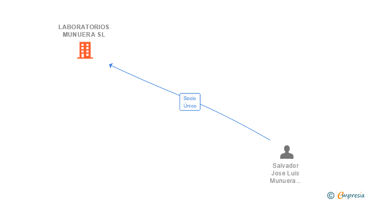 Vinculaciones societarias de EUROFINS MUNUERA SL