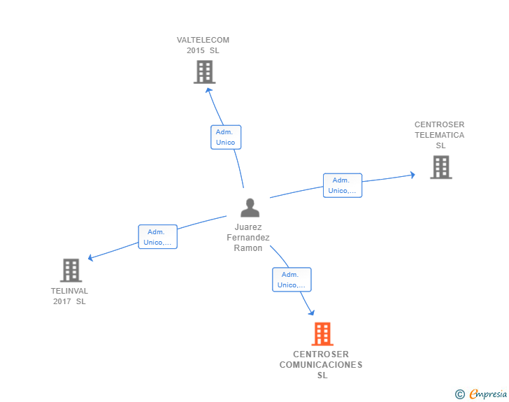 Vinculaciones societarias de CENTROSER COMUNICACIONES SL
