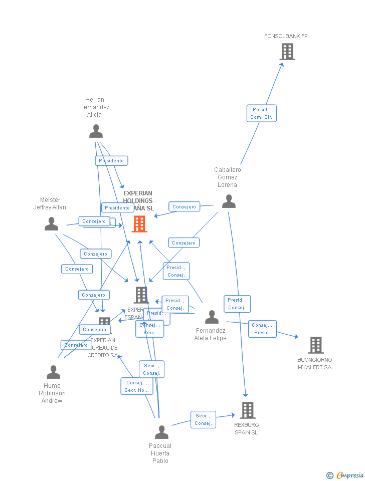 Vinculaciones societarias de EXPERIAN HOLDINGS ESPAÑA SL