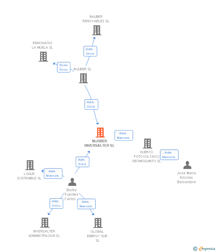 Vinculaciones societarias de INJUBER INVERSALTER SL