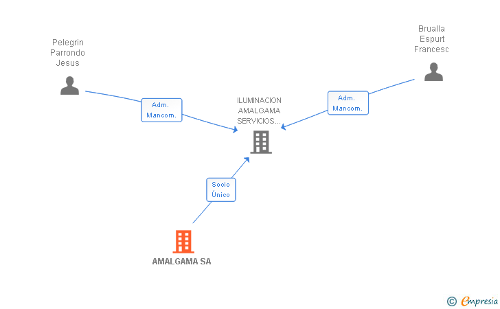 Vinculaciones societarias de AMALGAMA SA (EXTINGUIDA)