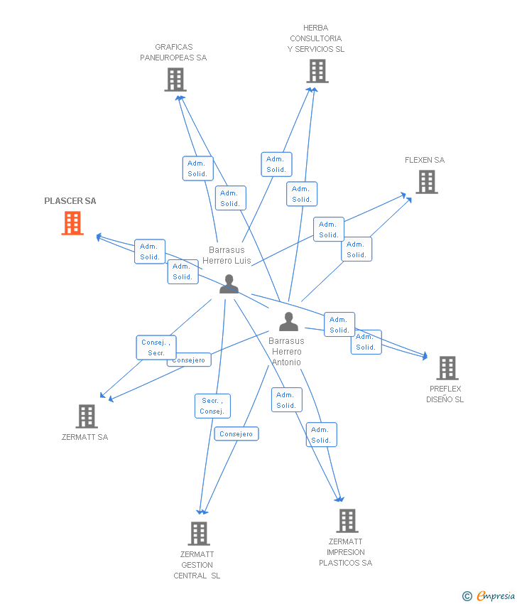 Vinculaciones societarias de PLASCER SA