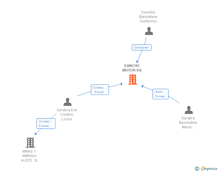 Vinculaciones societarias de SANCHO MOTOR SA