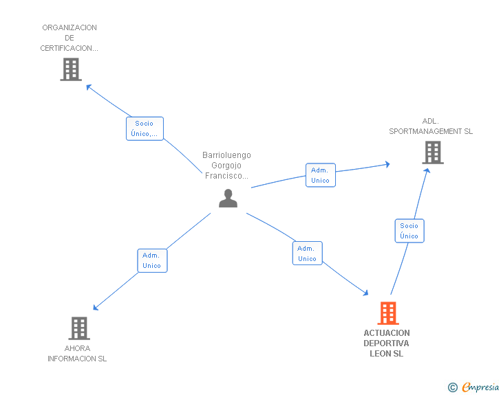 Vinculaciones societarias de ACTUACION DEPORTIVA LEON SL