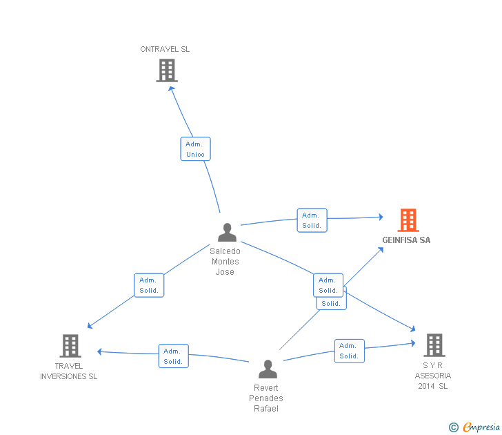 Vinculaciones societarias de GEINFISA SA