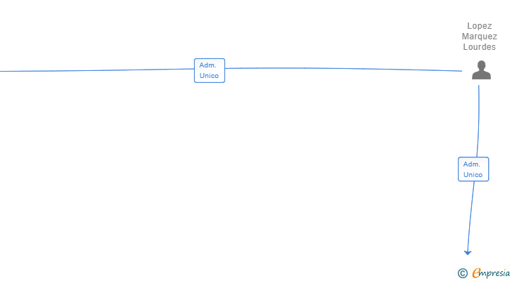 Vinculaciones societarias de CLINICA ELU SL
