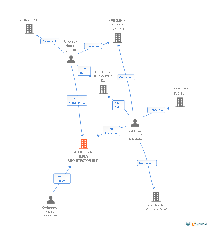Vinculaciones societarias de ARBOLEYA HERES ARQUITECTOS SLP