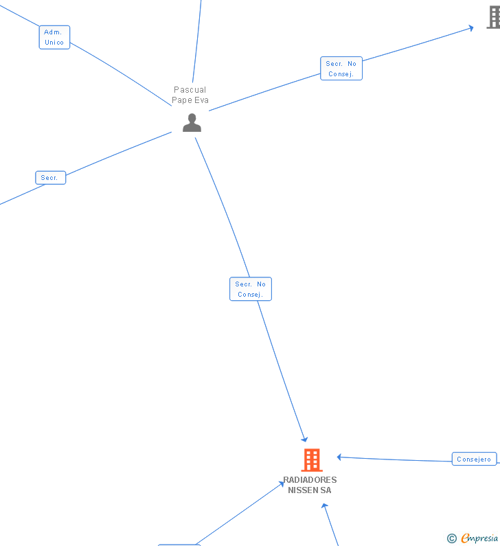 Vinculaciones societarias de NISSENS IBERIA SA