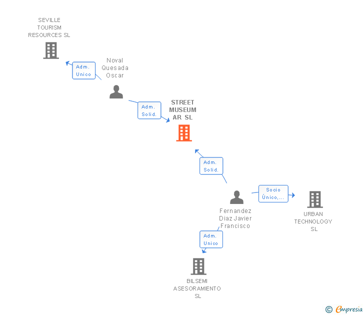 Vinculaciones societarias de STREET MUSEUM AR SL