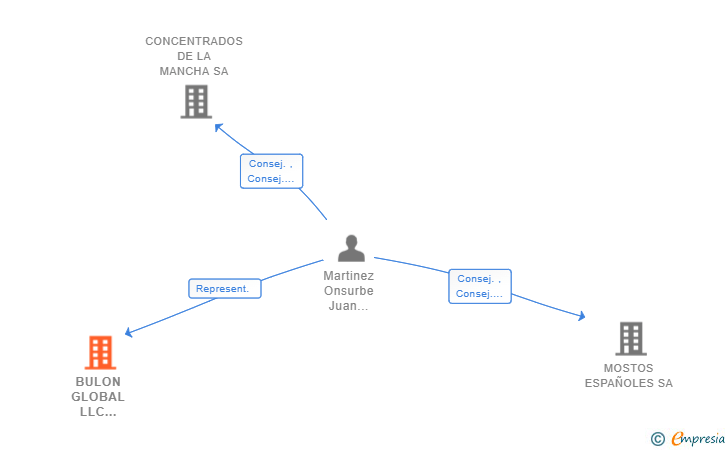 Vinculaciones societarias de BULON GLOBAL LLC SUCUR