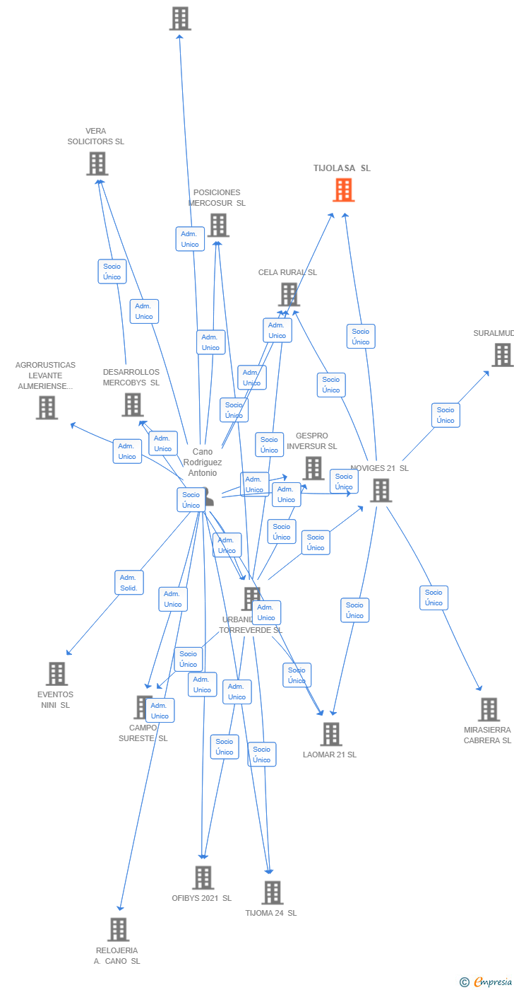Vinculaciones societarias de TIJOLASA SL