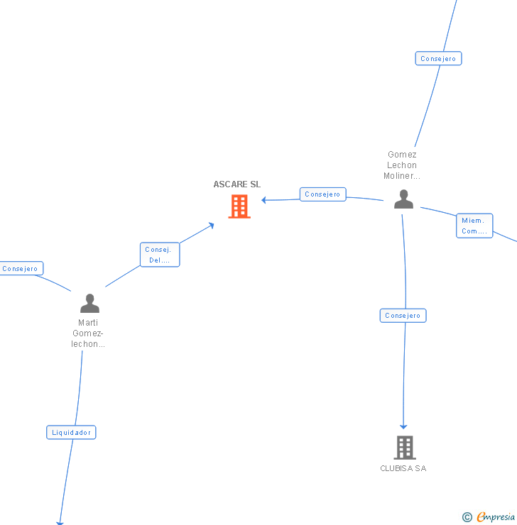 Vinculaciones societarias de ASCARE SL