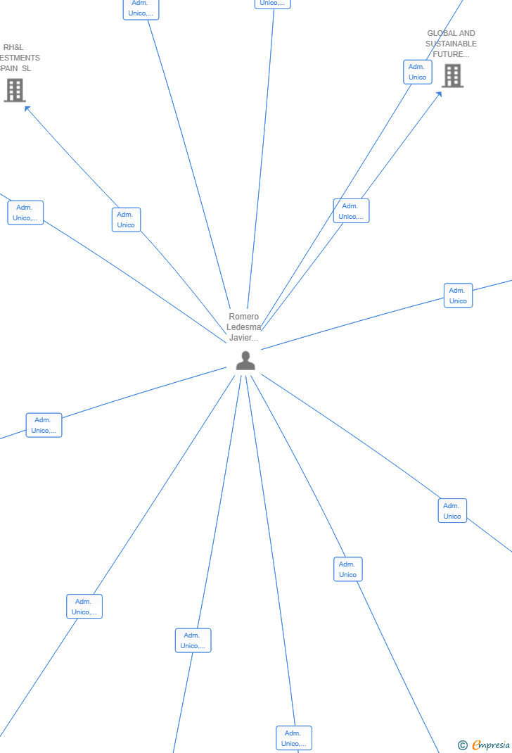 Vinculaciones societarias de BRAINKIOSK SL