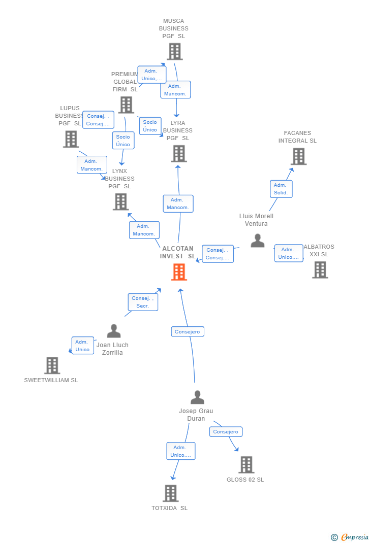 Vinculaciones societarias de ALCOTAN INVEST SL
