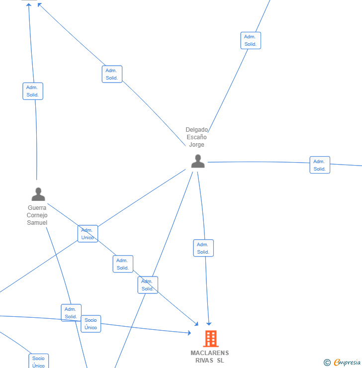 Vinculaciones societarias de MACLARENS RIVAS SL