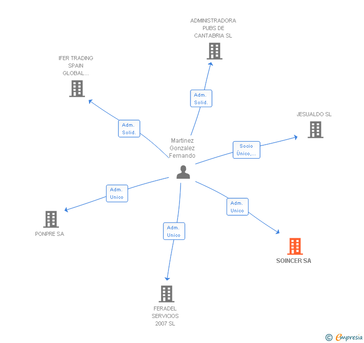 Vinculaciones societarias de SOINCER SA