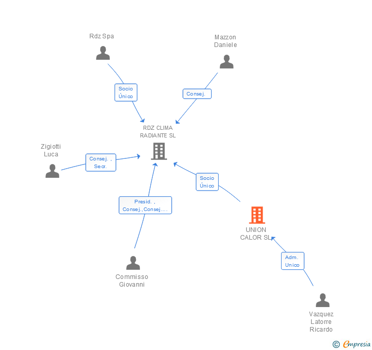 Vinculaciones societarias de UNION CALOR SL