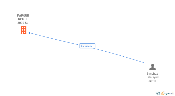 Vinculaciones societarias de PARQUE NORTE 3000 SL