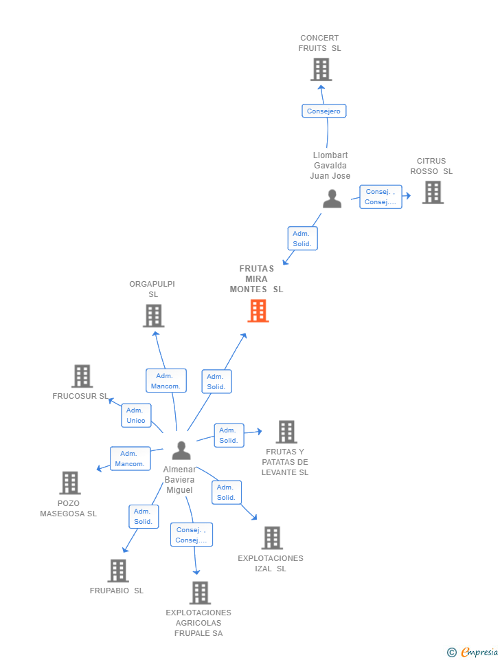 Vinculaciones societarias de FRUTAS MIRA MONTES SL