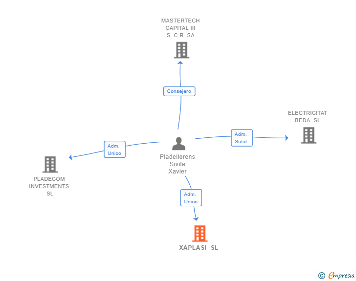 Vinculaciones societarias de XAPLASI SL