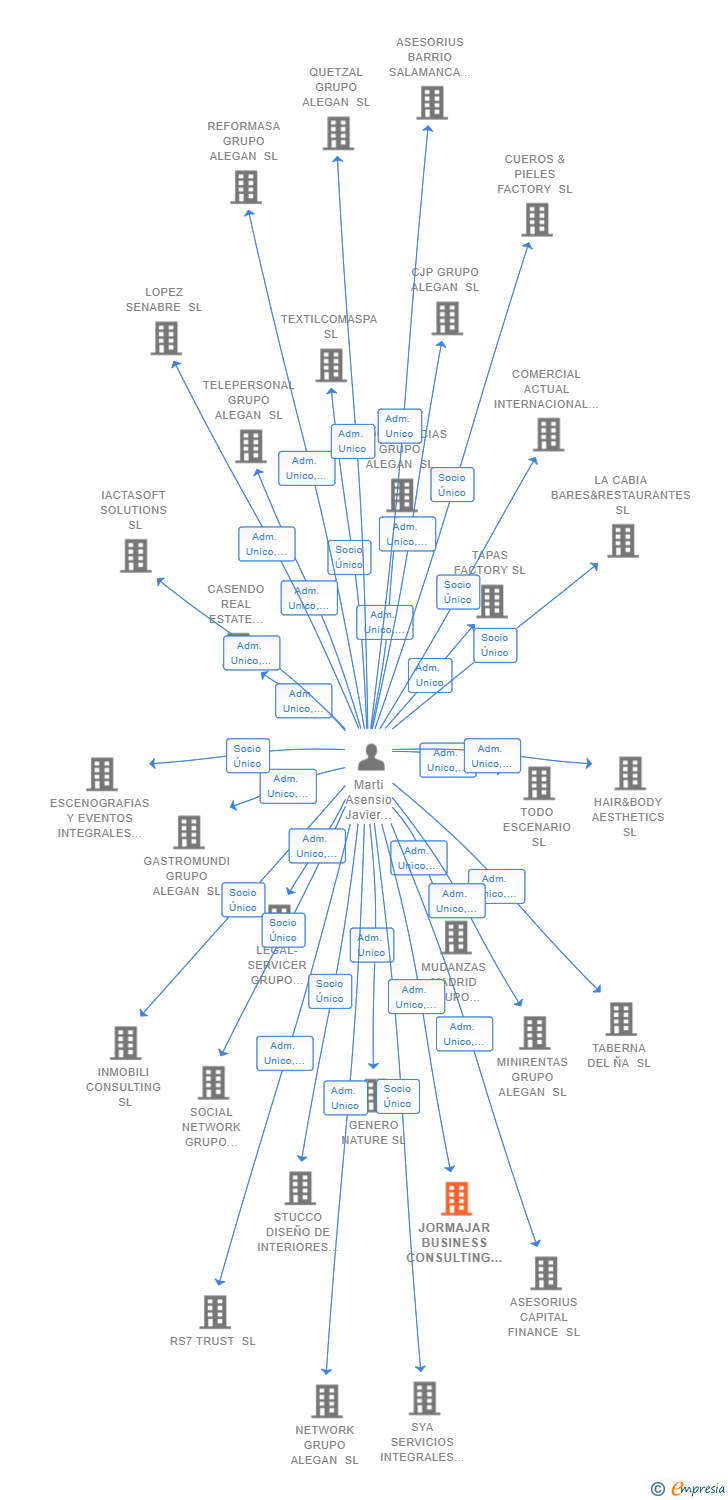 Vinculaciones societarias de JORMAJAR BUSINESS CONSULTING SL