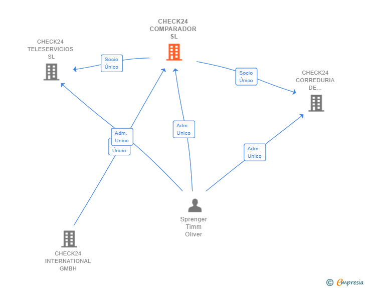 Vinculaciones societarias de CHECK24 COMPARADOR SL