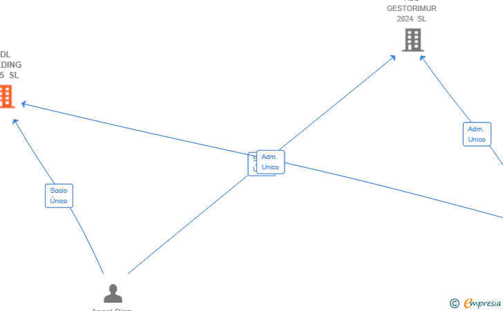 Vinculaciones societarias de ADL HOLDING 2025 SL