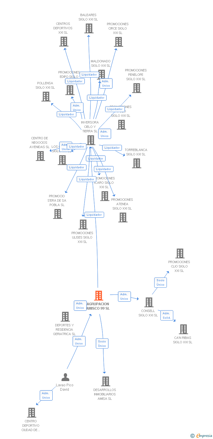 Vinculaciones societarias de AGRUPACION AMISCO 99 SL
