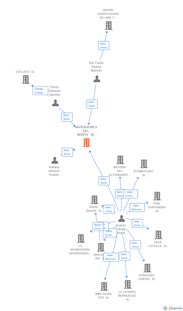 Vinculaciones societarias de VAPEADORES DEL NORTE SL