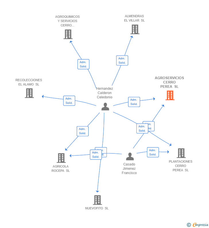 Vinculaciones societarias de AGROSERVICIOS CERRO PEREA SL