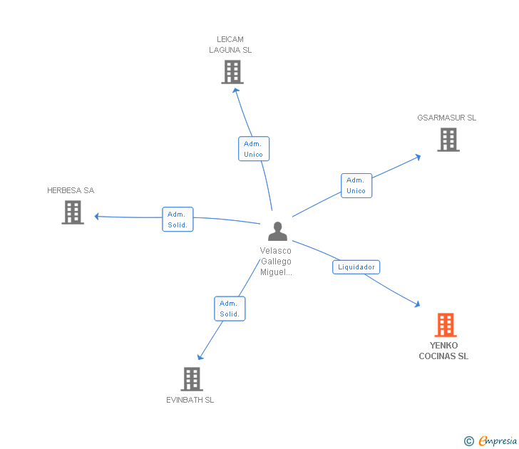 Vinculaciones societarias de YENKO COCINAS SL