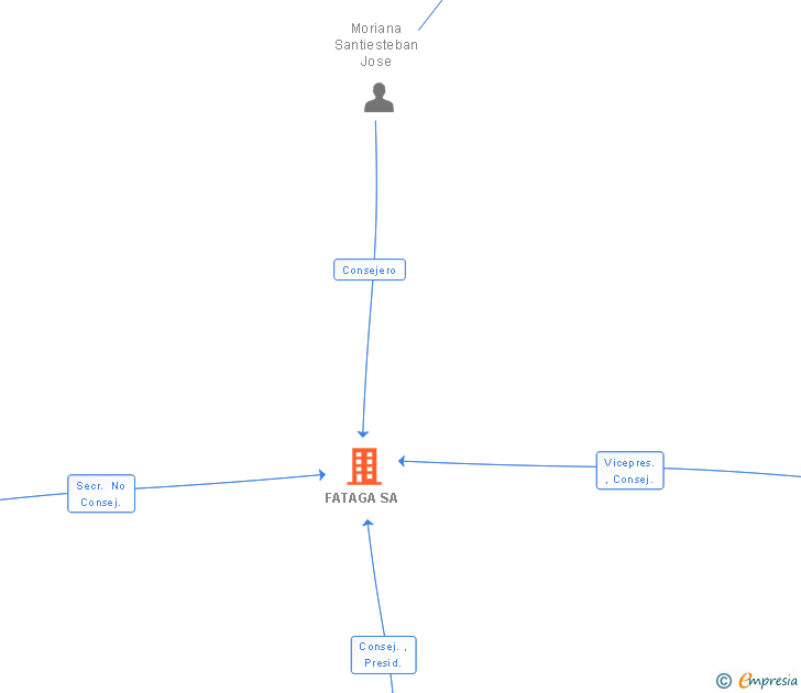Vinculaciones societarias de FATAGA SA