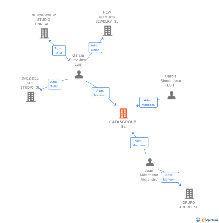 Vinculaciones societarias de CATASGROUP SL