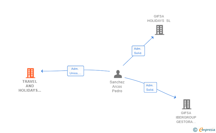 Vinculaciones societarias de TRAVEL AND HOLIDAYS APARTMENTS SL