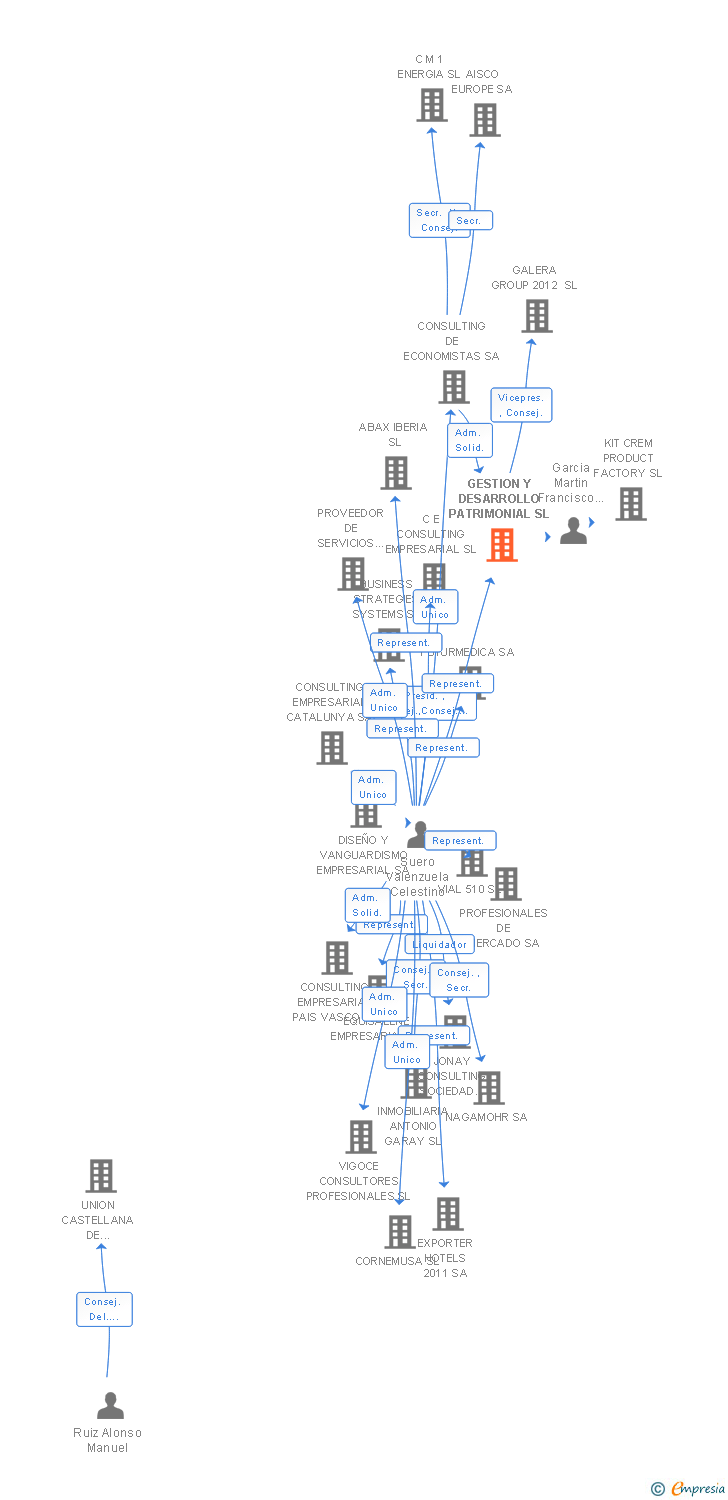 Vinculaciones societarias de GESTION Y DESARROLLO PATRIMONIAL SL