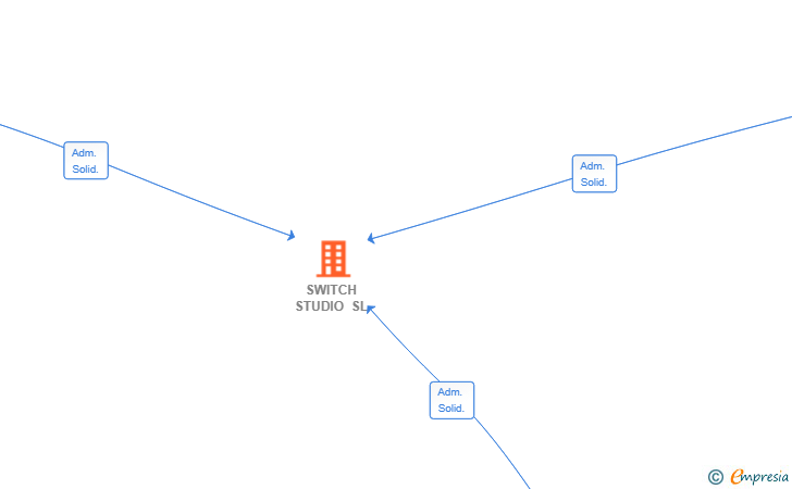 Vinculaciones societarias de SWITCH STUDIO SL