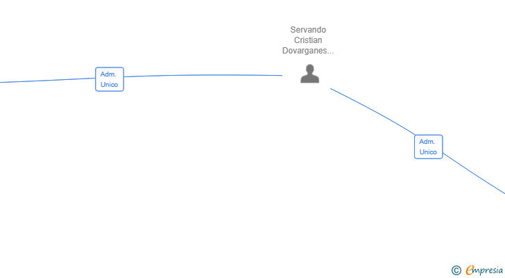 Vinculaciones societarias de CONSTRUBAY BUILDING GROUP SL