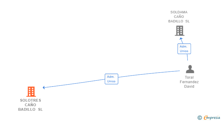 Vinculaciones societarias de SOLOTRES CAÑO BADILLO SL