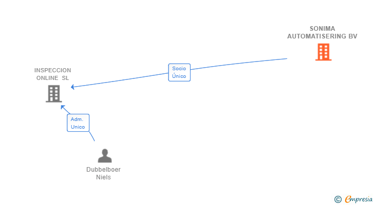 Vinculaciones societarias de SONIMA AUTOMATISERING BV