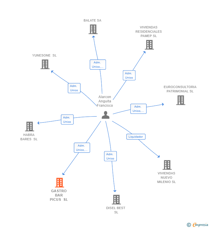 Vinculaciones societarias de GASTRO BAR PICUS SL