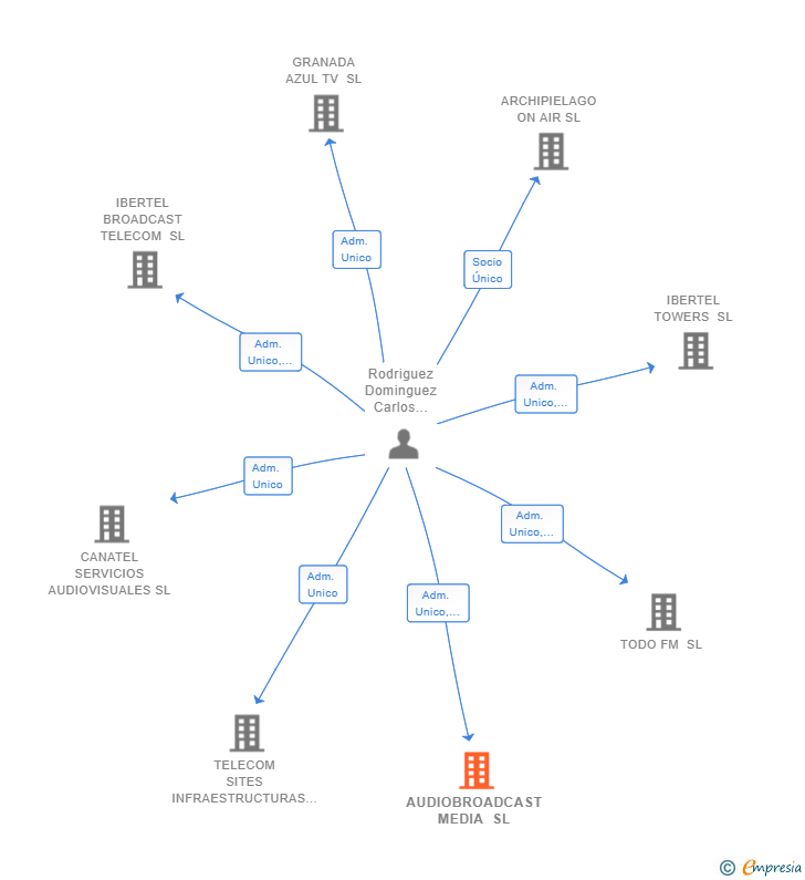 Vinculaciones societarias de AUDIOBROADCAST MEDIA SL