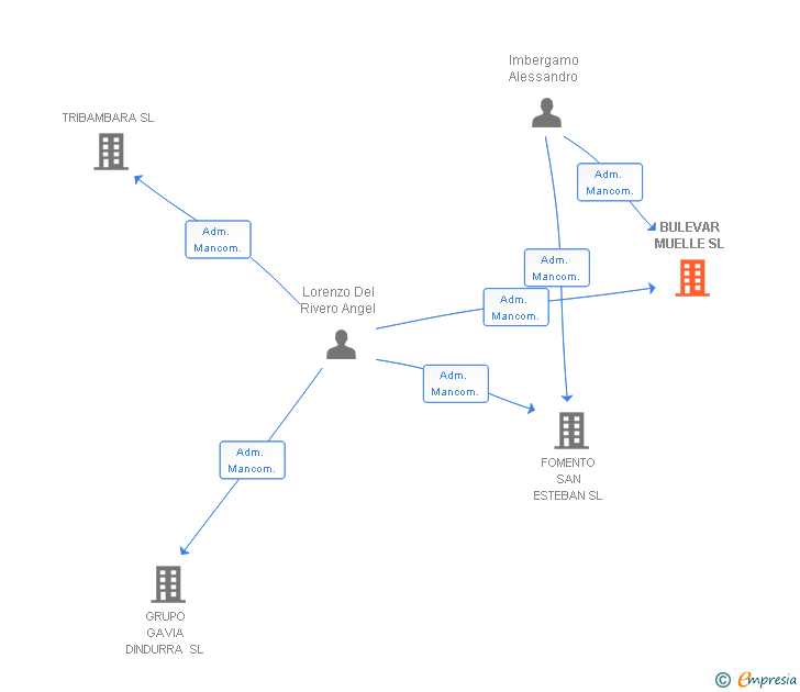 Vinculaciones societarias de BULEVAR MUELLE SL