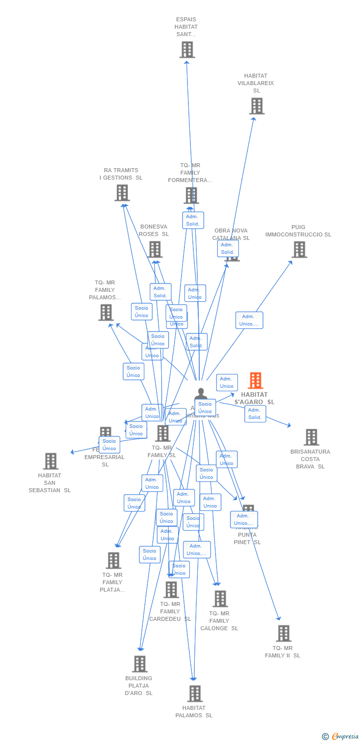 Vinculaciones societarias de HABITAT S'AGARO SL (EXTINGUIDA)